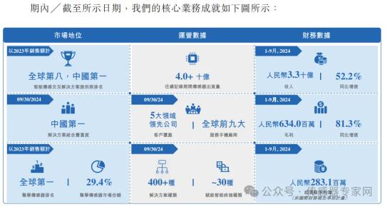 【行业动态】出货量超40亿颗，中国第一全球第四传感器公司！歌尔微正式递交港股IPO申请！