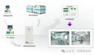 【应用方案】暖通净化自控系统