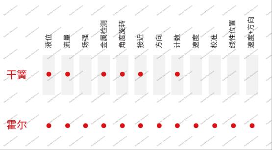 【技术分享】磁传感器：技术优势、定制化设计与应用指南