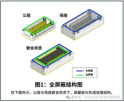 【新品介绍】京瓷首款全屏蔽0.4mm高速连接器5908系列新品上市