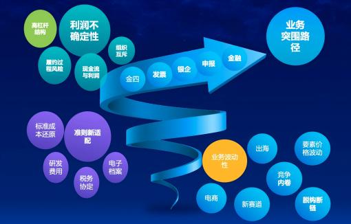 【技术分享】AI时代，回归业财的真价值 （认知升维篇）