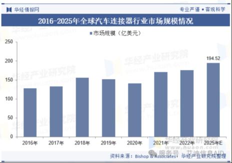 【行业动态】汽车连接器行业发展趋势