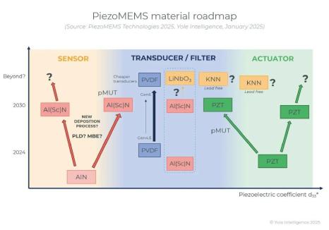【行业动态】为何压电MEMS市场增速远超整体MEMS市场？​