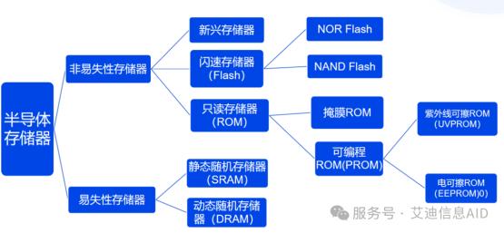 【技术分享】存储器的奥秘：01世界的基石是如何“建造”的？