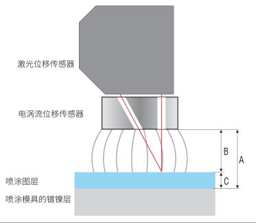 【应用方案】汽车喷涂表层厚度的测量