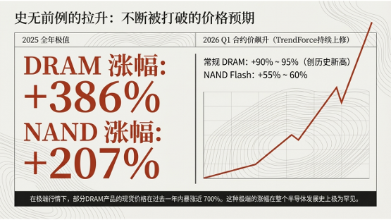 2026年半导体涨价已成常态