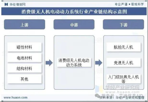 【行业动态】消费级无人机电动动力发展趋势