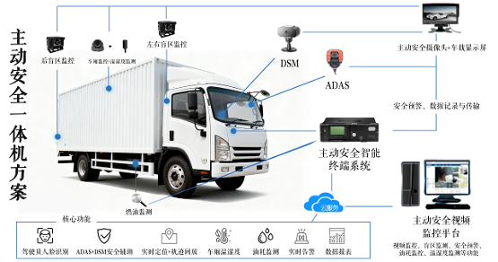 【应用方案】主动安全智能监控解决方案