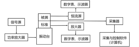 【技术分享】压电式振动传感器的校准与维护