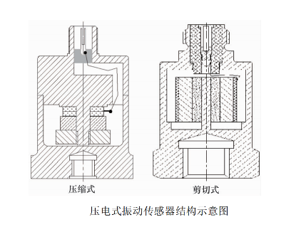 【技术分享】压电式振动传感器的芯体结构，压缩式 vs 剪切式的区别