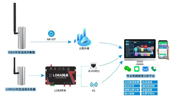 【应用方案】温振诊断分析系统丨让每一台机器，都拥有自己的“私人医生”