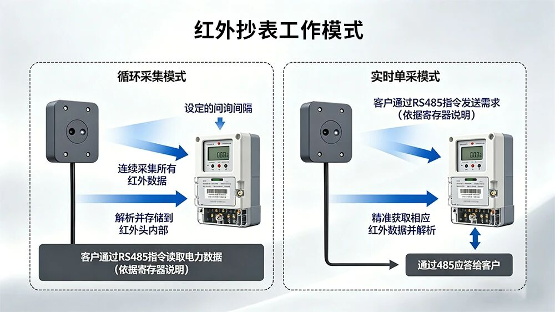 【应用方案】红外抄表仪：非接触式能源数据采集的智能利器