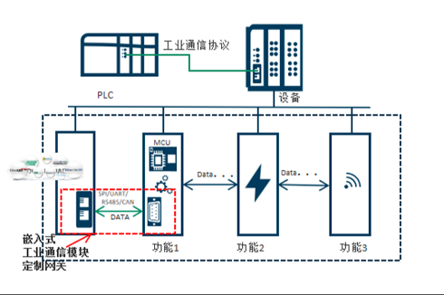 【应用方案】设备如何快速升级，跟上多协议工业通信的时代