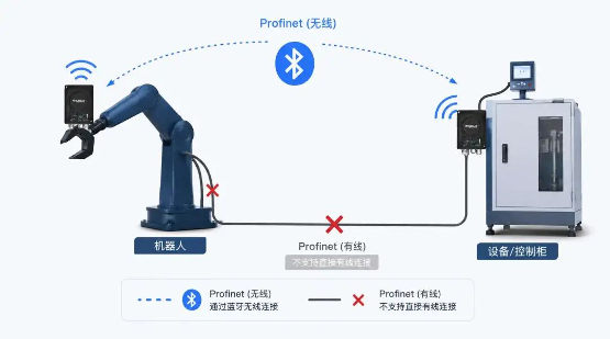 【应用方案】无线胜有线？这条新能源电池产线用千套部署投票