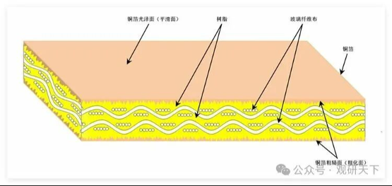 【行业动态】覆铜板广泛应用于多个终端领域，下游需求撑起行业发展红利
