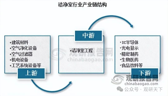 国内高端制造产业快速迭代升级，带动洁净室行业进入高速发展阶段