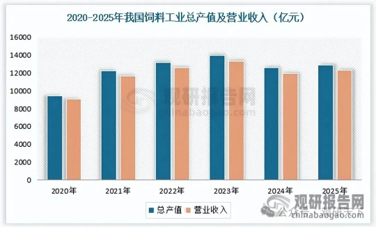 告别粗放扩张！我国饲料行业迈入技术驱动、产业链协同高质量转型期