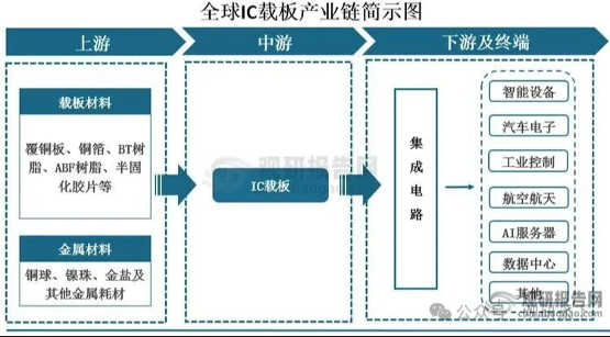 AI服务器风口下全球IC载板行业迎结构性增长机遇 中国大陆国产替代与高端化并进