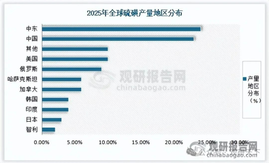 【行业动态】全球硫磺供需失衡引爆价格行情 全产业链成本端传导压力逐步落地