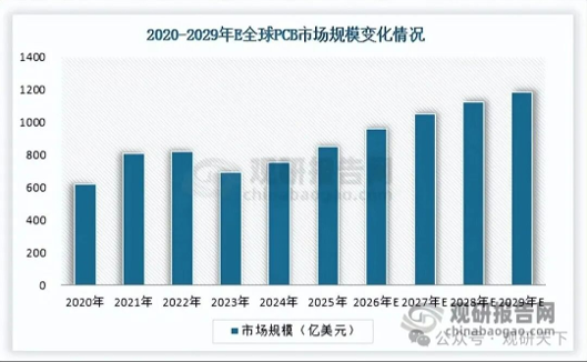【行业动态】下游PCB市场高景气 我国PCB专用设备增长空间打开 行业迎结构性“量价齐升”机遇