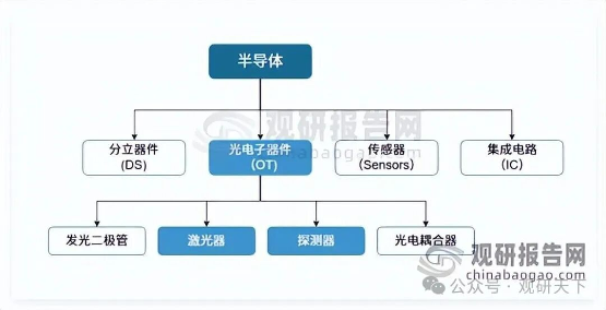 【行业动态】光模块 “卡脖子” 环节！光芯片占据产业链核心地位，国产化替代蓄势待发