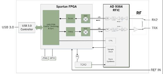 如何最大限度发挥 USRP B206mini - i 性能？