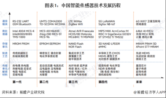 【技术分享】2025年中国智能传感器行业技术发展现状 行业仍有多项重点技术亟待突破