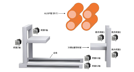 【应用方案】ALD镀膜设备上的龙门控制方案