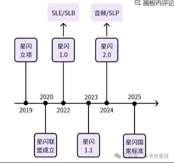 【技术分享】星闪SLE技术一文读懂，协议栈和协议白皮书spec双开源后，未来可期！