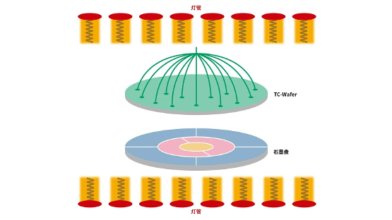 温控技术在RTP快速退火炉上的应用，实现多路高速同步升温