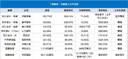 上半年谁在闷声赚钱？一文看懂芯片七板块