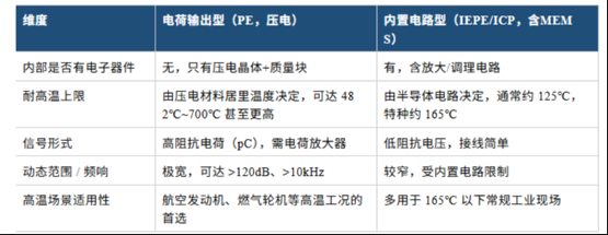 高温环境下振动监测，压电振动传感器为何仍是首选 ？