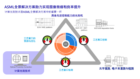 ASML计算光刻持续深探DUV潜力