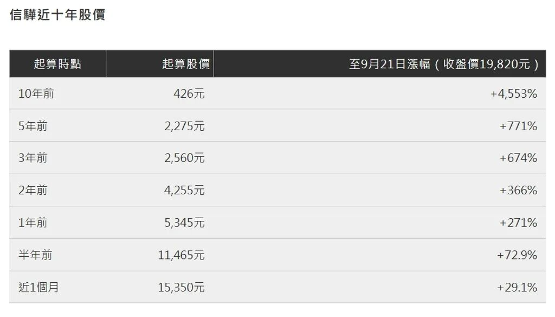 10年暴涨46倍！这家厂商靠一款芯片赚翻了