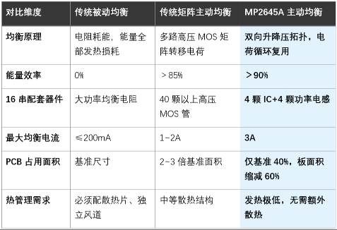单颗搞定5串锂电主动均衡！MPS MP2645A，根治BMS电芯一致性“慢性病”